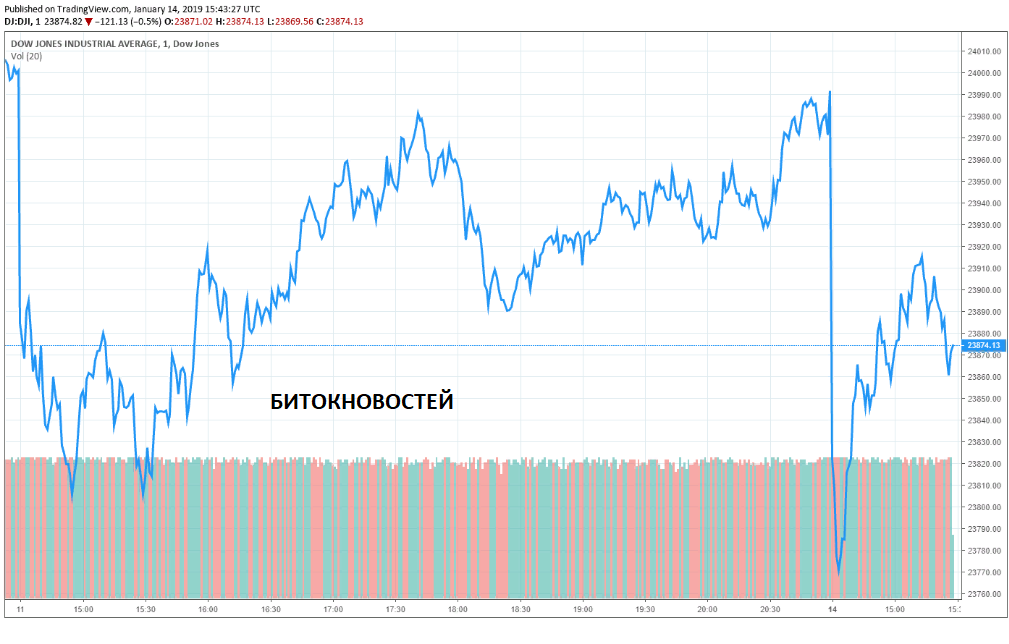 Dow Jones