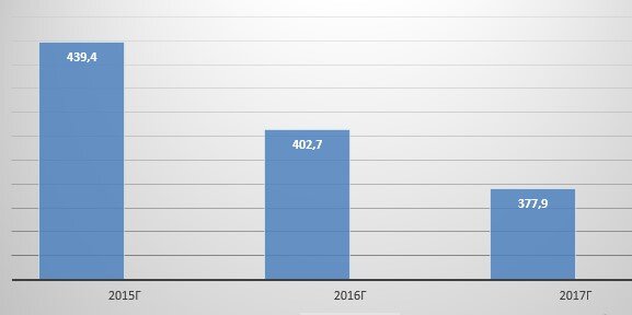 ФИНАНСИРОВАНИЕ НАУКИ ИЗ СРЕДСТВ ФЕДЕРАЛЬНОГО БЮДЖЕТА, млрд. руб