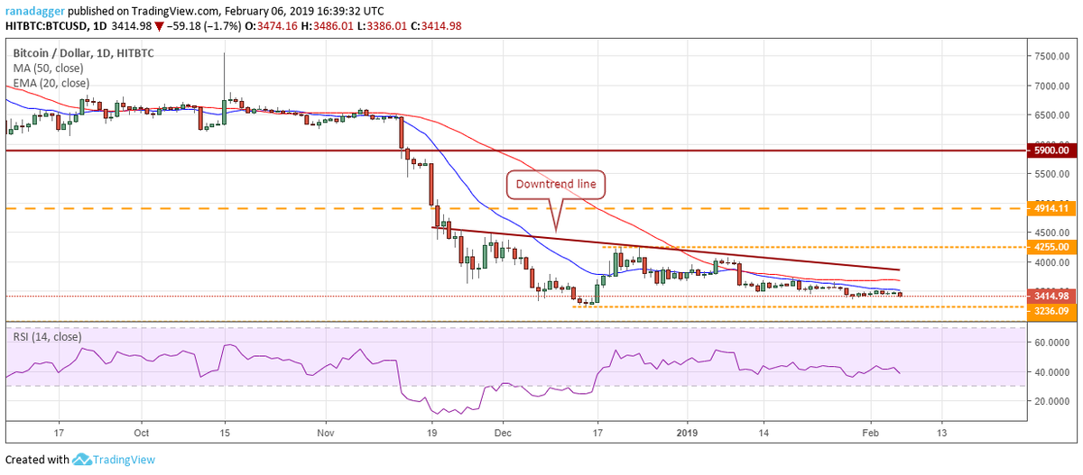 Пара BTC/USD