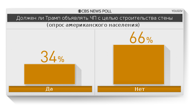 Результаты опроса граждан США о стене