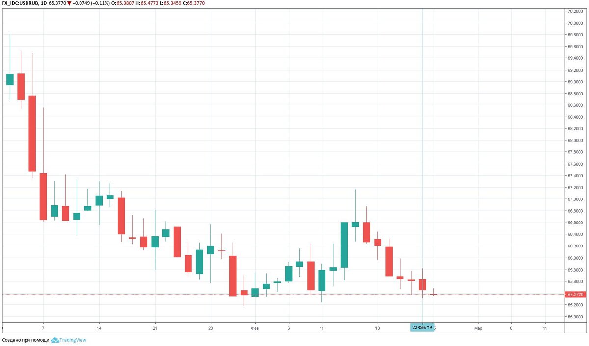 График D1 валютной пары USDRUB.