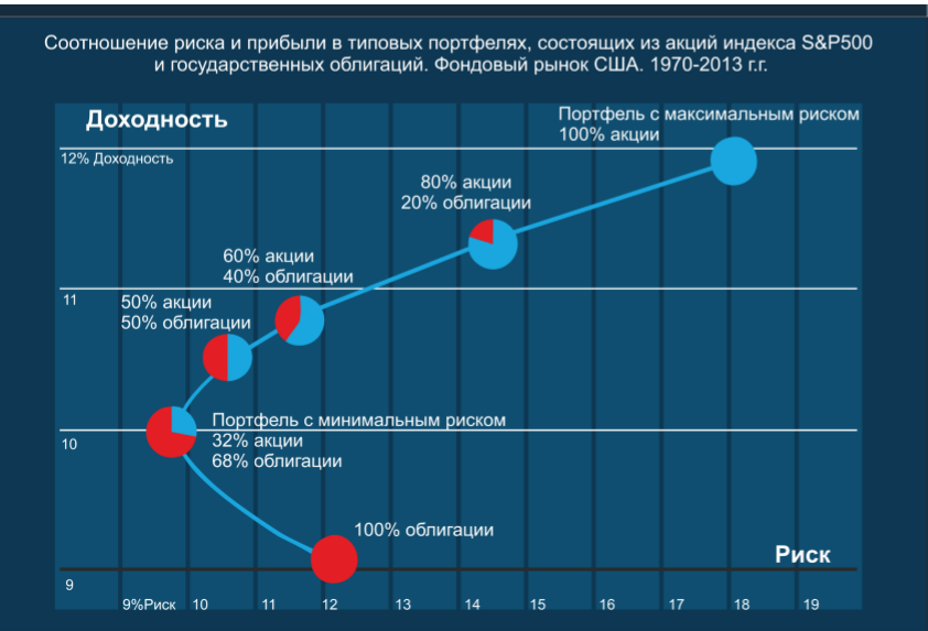 Доходность финансовые риски. Риск и доходность. Соотношение риска и доходности. График риск доходность. Взаимосвязь риска и доходности.