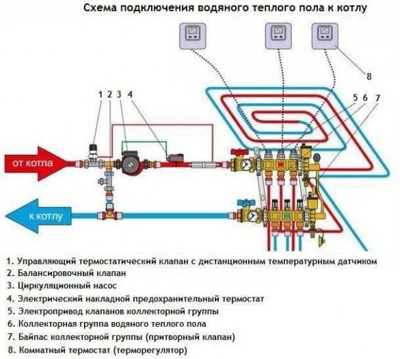 Теплый пол в системе отопления