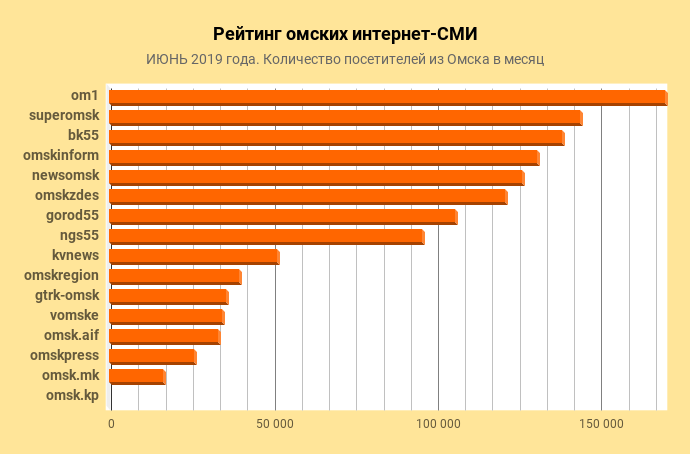 Рейтинги омска. Российские интернет СМИ. Интернет СМИ статистика.