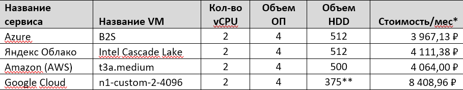 Мы с коллегами решили провести эксперимент и сравнить стоимость хостинга четырех облачных провайдеров: Microsoft Azure, Яндекс, Amazon и Google. Что из этого получилось – смотрите сами.-2