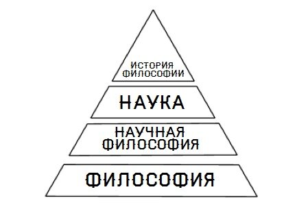 Тема 1Взаимосвязь философии и науки