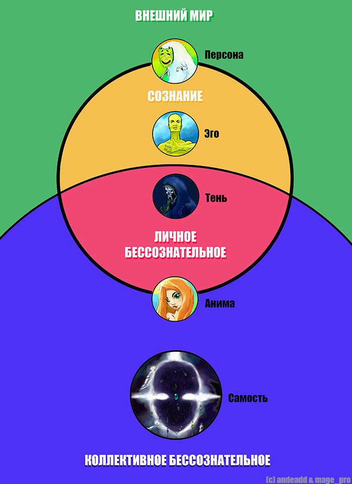 Расположение архетипических элементов личности в структуре психики человека 