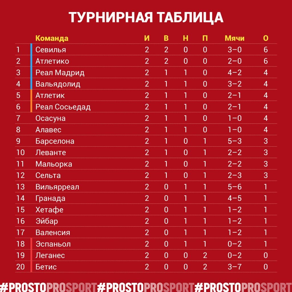 Чемпионат Испании по футболу (Ла Лига). 2 тур. Результаты, таблица и расписание.