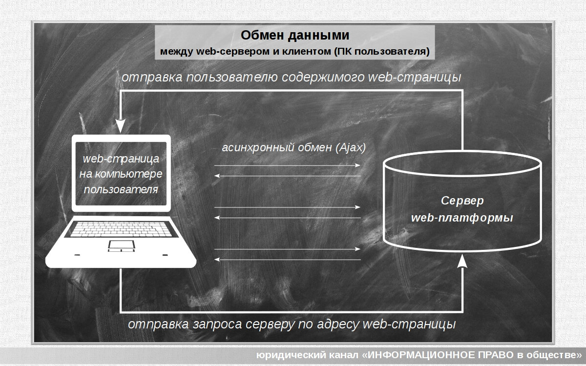 схема "Обмен данными в Интернете по технологии клиент-сервер", иллюстрация канала "ИНФОРМАЦИОННОЕ ПРАВО в обществе" к статье "Платформы не препятствуют технически копированию контента".