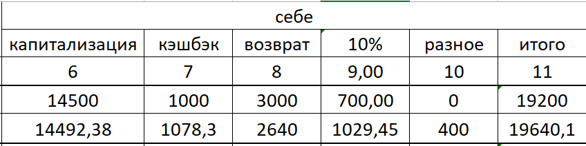 Всего пять граф. План 19200 рублей, факт 19640,13 рублей.