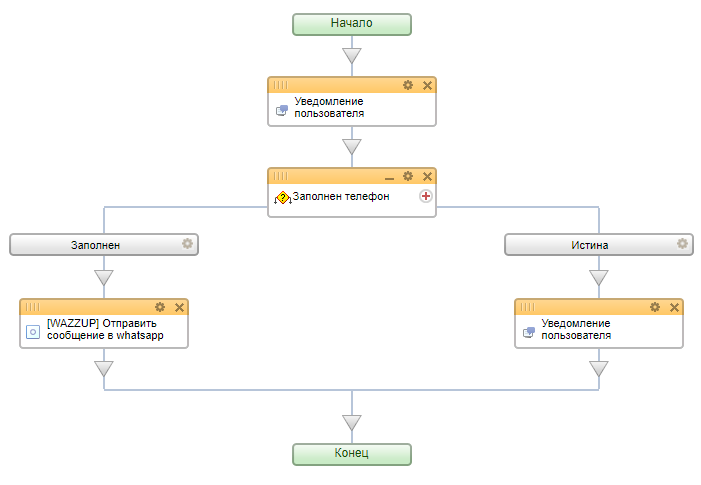 Простой Бизнес-процесс по отправке сообщения в WhatsApp.