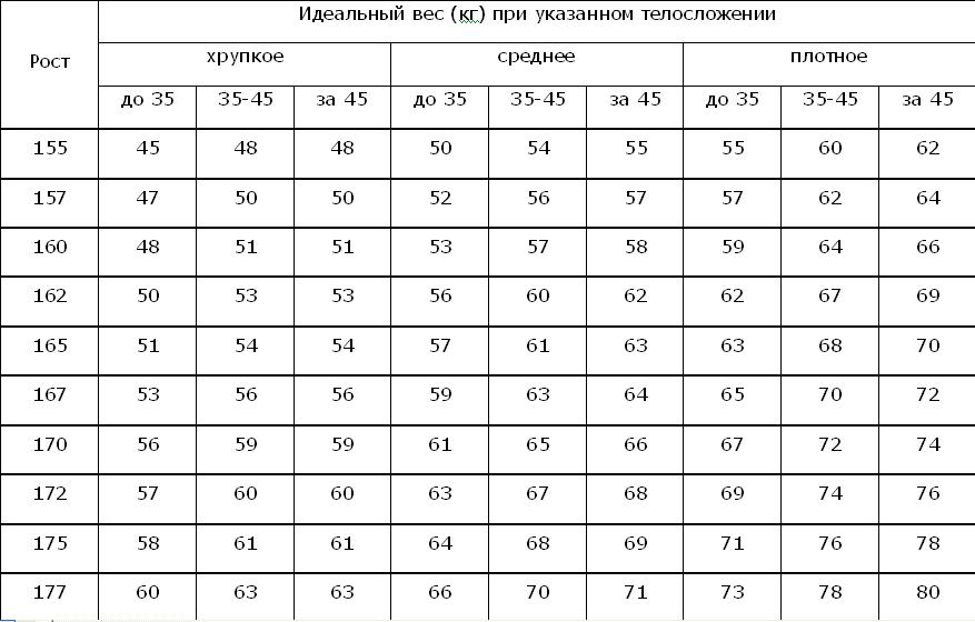 Соответствовать росту. Параметры тела человека в зависимости от роста и возраста. Таблица идеальной фигуры рост и вес женщины. Идеальные пропорции мужского тела таблица. Таблица пропорций тела для мужчин в зависимости от роста.