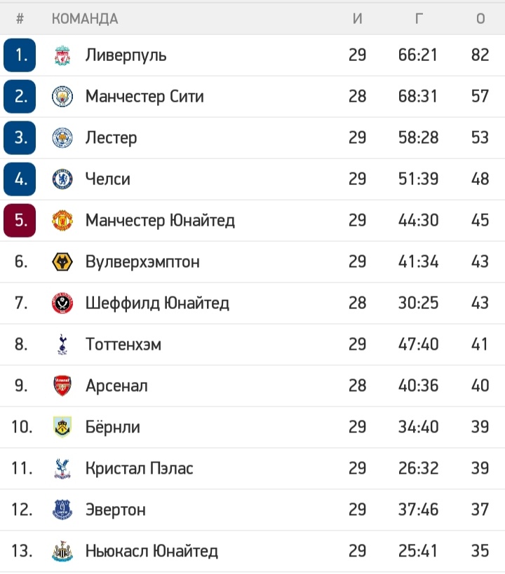 Турнирная таблица АПЛ на 11.03.20 