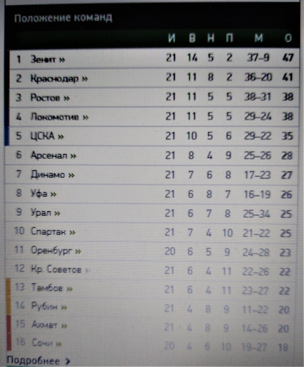 Таблица Чемпионата России по футболу после 21 тура. Сайт Спорт-Экспресс.