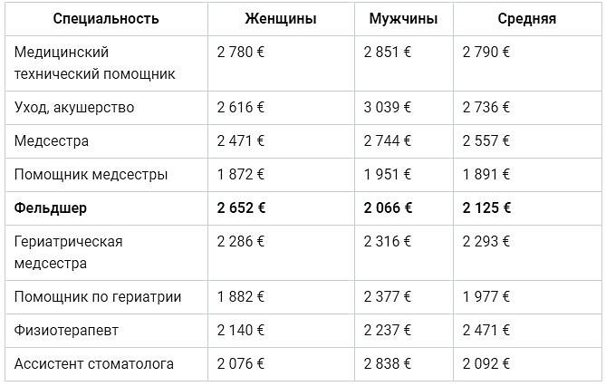 Сколько получает медсестра в месяц