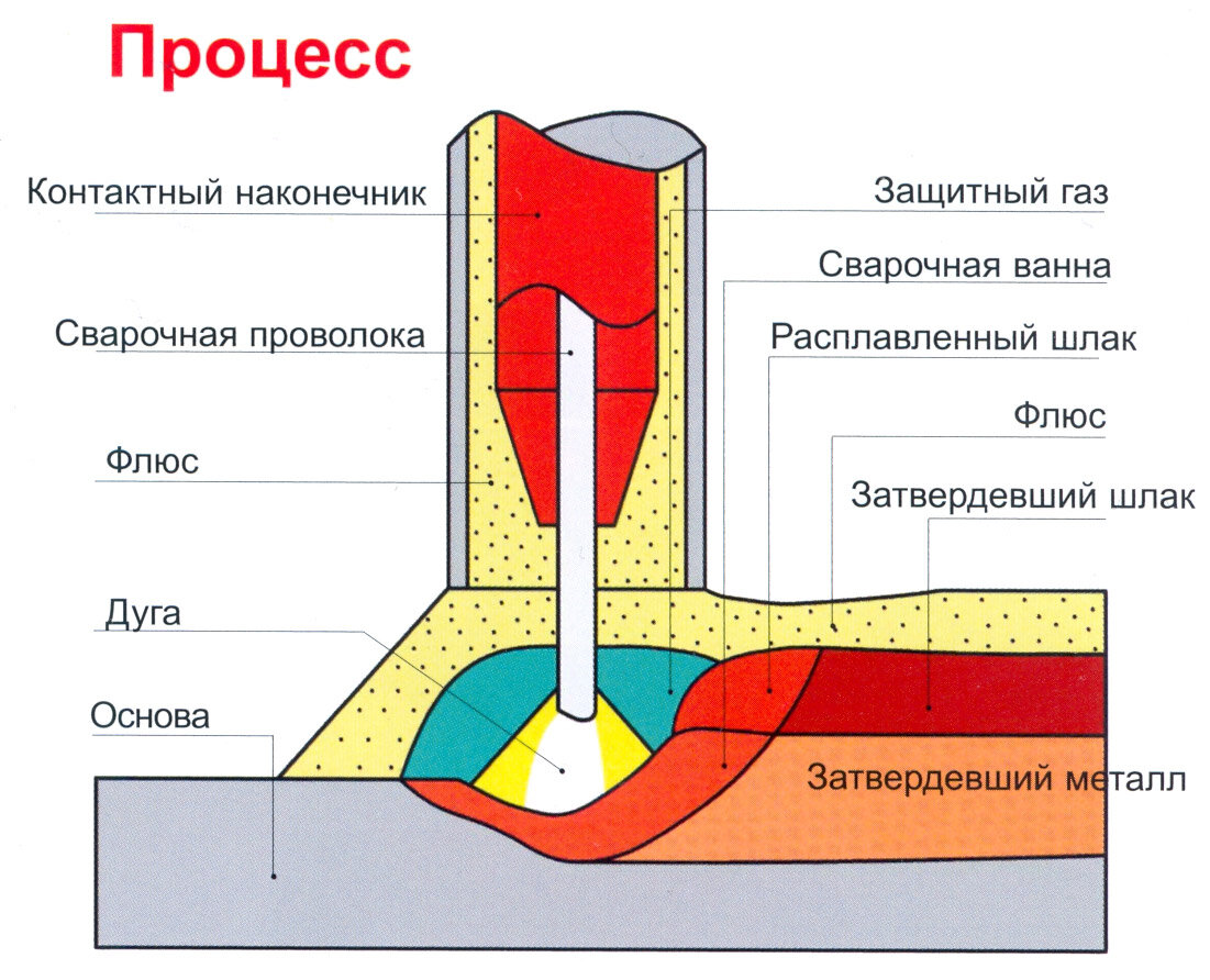Схема сварки с применением флюса