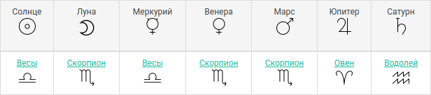 Положение планет в гороскопе Владимира Соловьева при условии рождения в 12.00