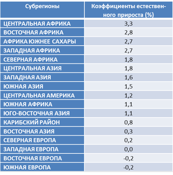 3 страны с наибольшим естественным приростом. Коэффициент естественного прироста. Коэффициент естественного прироста всего мира. Коэффициент естественного прироста весь мир. Показатели естественного прироста населения в мире.