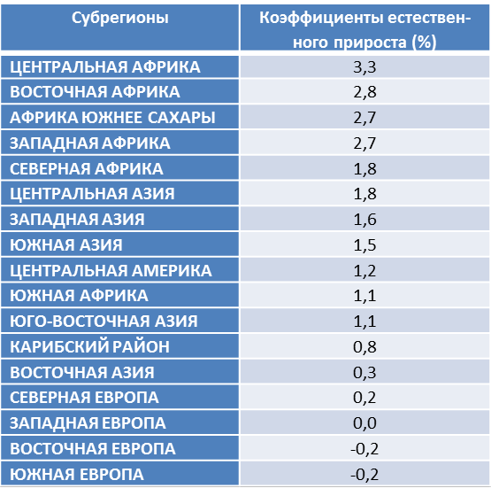 Коэффициент прироста населения. Коэффициент естественного прироста. Коэффициент естественного прироста всего мира. Коэффициент естественного прироста весь мир. Показатели естественного прироста населения в мире.