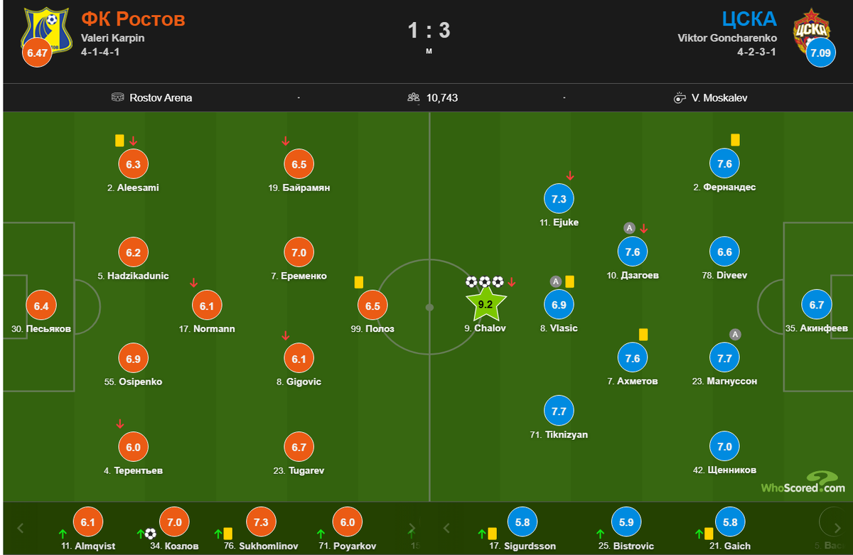 Скриншот с сайта whoscored
