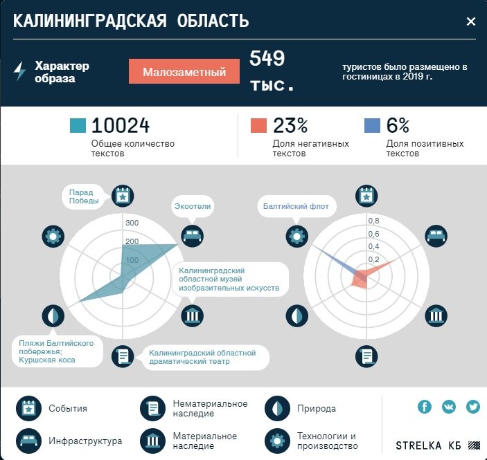 Больше чем меньше калининград. Туристы в Калининграде статистика. Туризм в Калининграде статистика. Поток туристов. Число туристов в Калининградскую область.