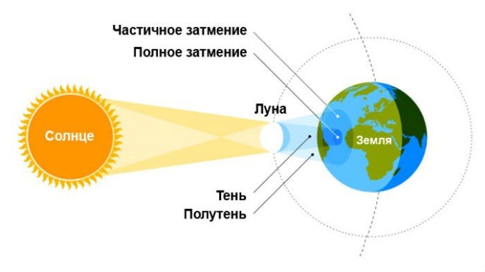 Схема и виды солнечного затмения