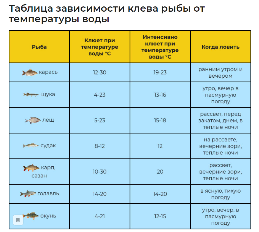 Таблица лова. Температура и рыбалка. Влияние давления на рыбу. Таблица температуры ловли рыбы. Влияние температуры воды на рыб.