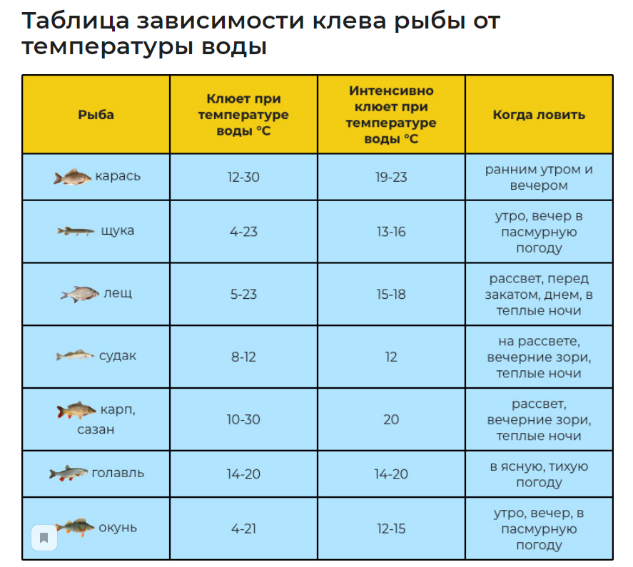 При какой температуре внутренняя. Таблица зависимости клева рыбы от температуры воды. Активность рыбы в зависимости от температуры воды. Таблица температур активности рыбы. Влияние давления на рыбу.