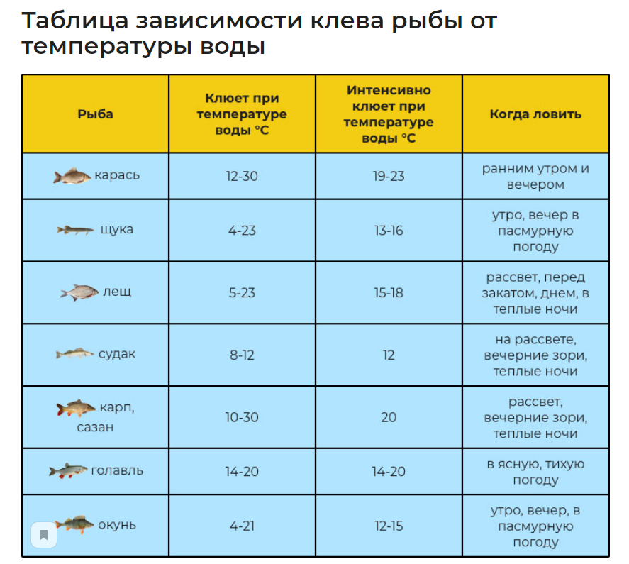 При какой температуре нужно. Таблица зависимости клева рыбы от температуры воды. Активность рыбы в зависимости от температуры воды. Таблица температур активности рыбы. Влияние давления на рыбу.