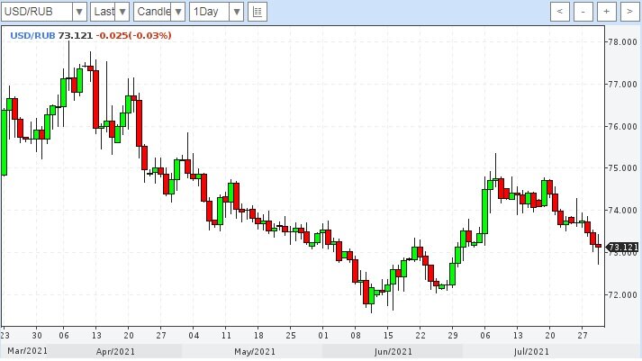 Дневной график USD/RUB на 01.08.2021