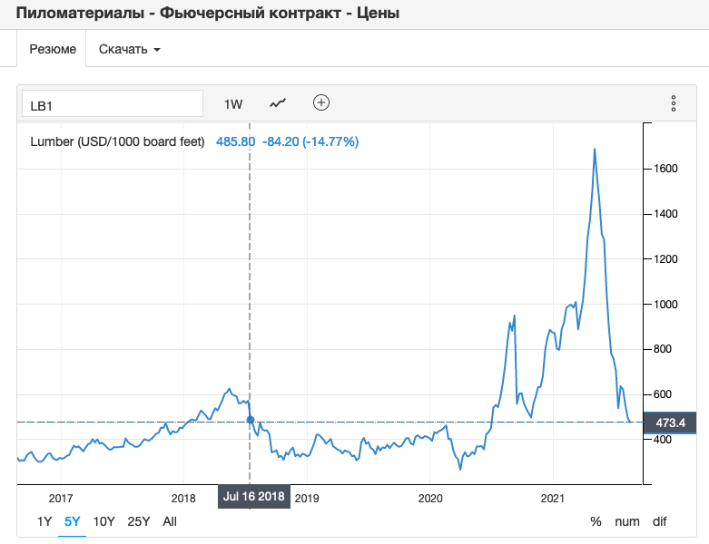 Цена на древесину упали на уровень лета 2018 года