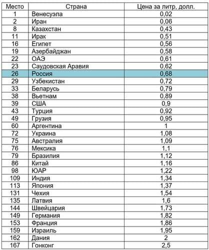 Рейтинг цен бензина в разных странах. 
