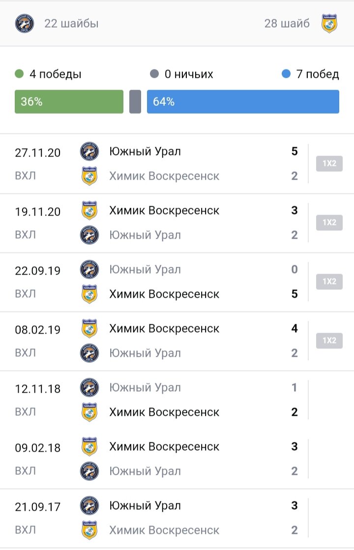 Статистика последних 7-ми очных матчей.