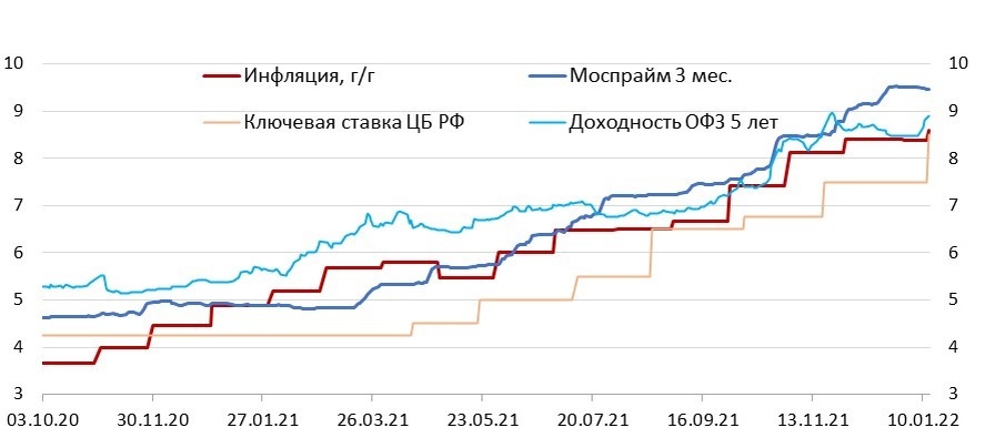 Источник: Bloomberg, Росстат