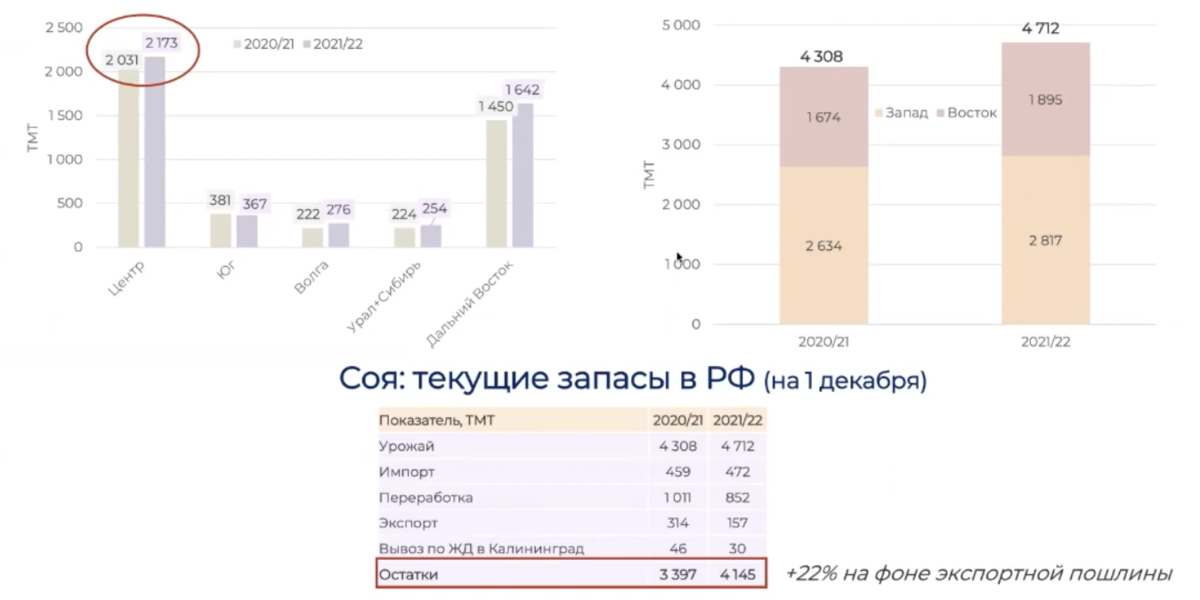 Соя: итоги урожая 2021/2022 г. в РФ