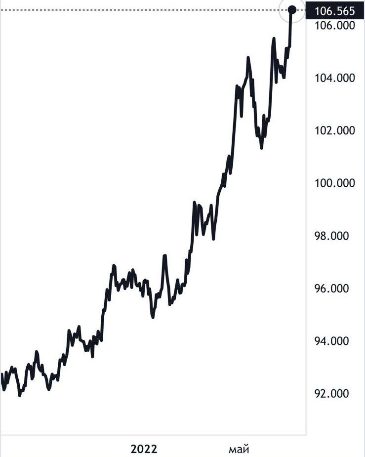 Индекс DXY – доллар относительно корзины основных валют