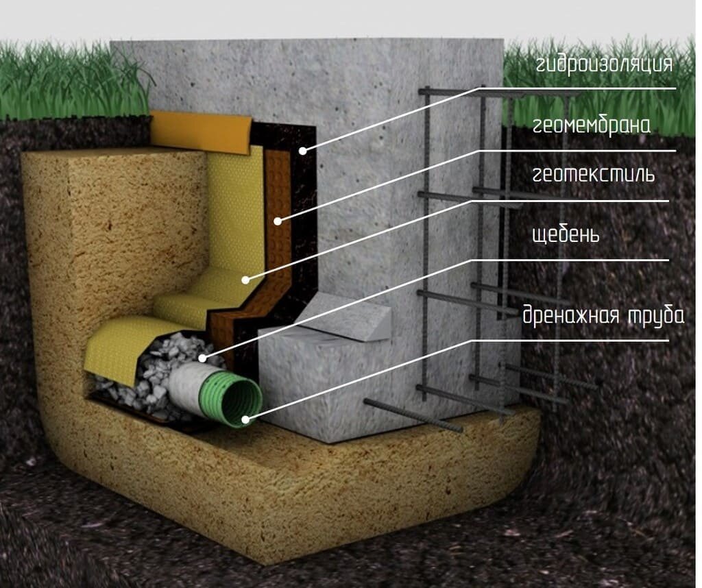 Как правильно сделать дренаж вокруг дома. Пристенный дренаж Planter geo. Дренажная система МЗЛФ. Устройство дренажа фундамента фундамента. Пристенный дренаж цокольного этажа.