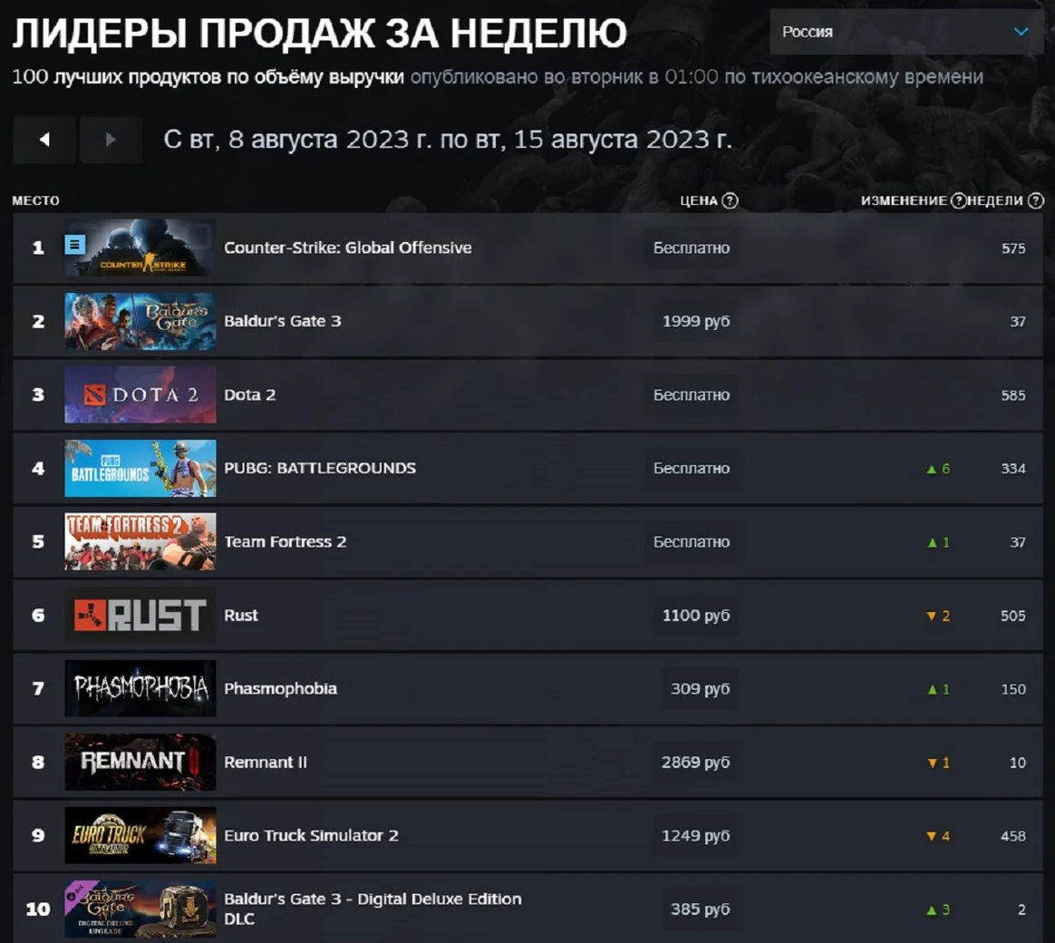     Российский чарт Steam с 8 по 15 августа