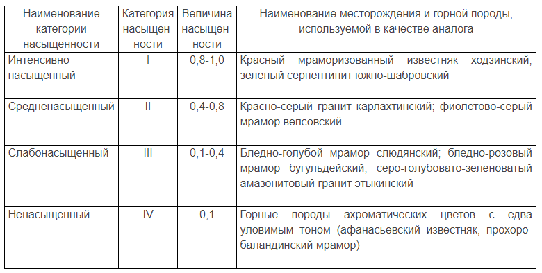 Таблица 7 ГОСТа 30629-99. Определение насыщенности цвета горной породы