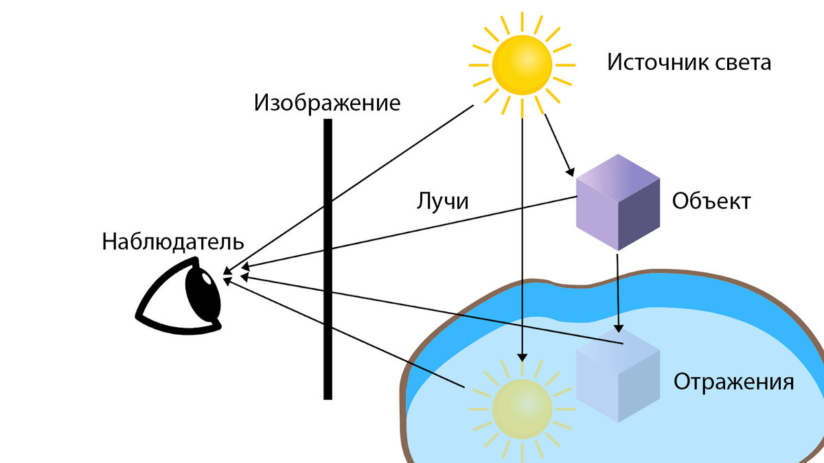 Все, что нужно знать о главных 3D-технологиях современных игр | VK Play |  Дзен