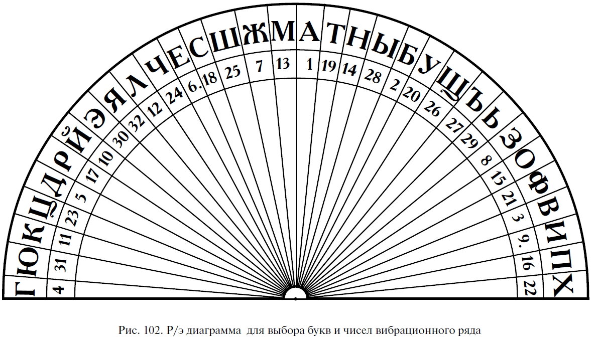 Диаграмма для маятника кириллица