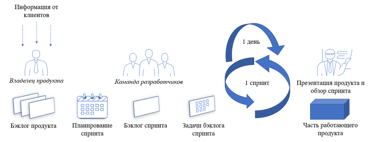 Утверждения о scrum верны. Методика Agile корпоративная культура.