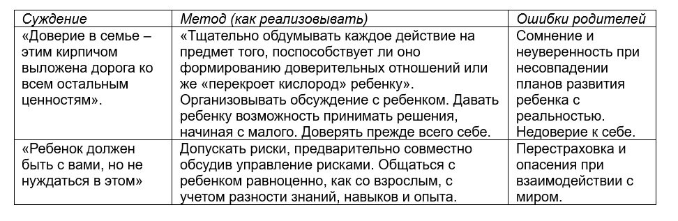 Таблица сделана на основе  книги Эстер Войджицки «The Woj Way. Как воспитать успешного человека» 