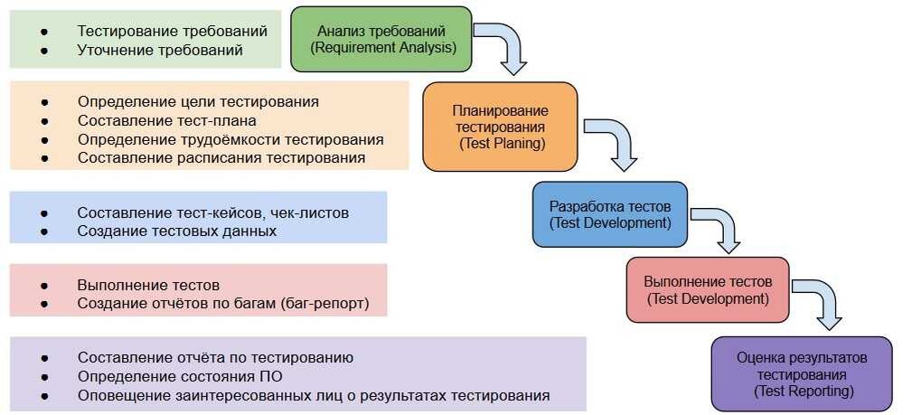 После планирования. Этапы жизненного цикла тестирования по. Основные фазы процесса тестирования. Схема жизненного цикла тестирование. Стадии тестирования программного обеспечения.