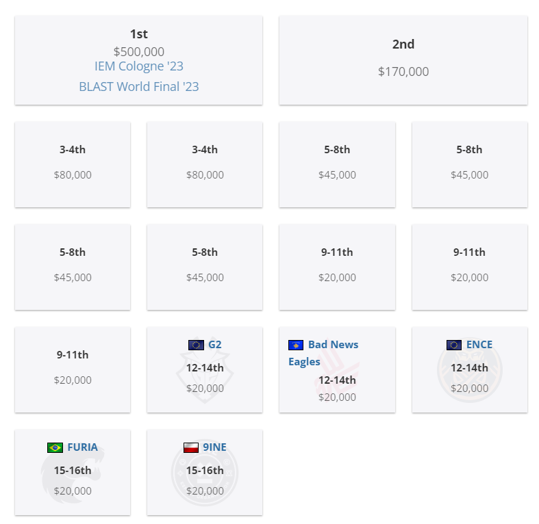     Распределение мест на BLAST.tv Paris Major 2023
