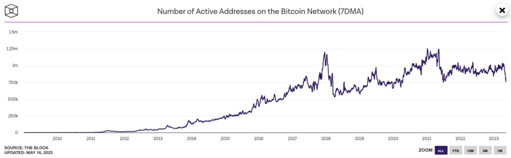 Вопреки продолжающемуся росту объема транзакций в сети биткоина, количество активных адресов сократилось до самого низкого уровня с июля 2021 года, составившего 764 000.-2