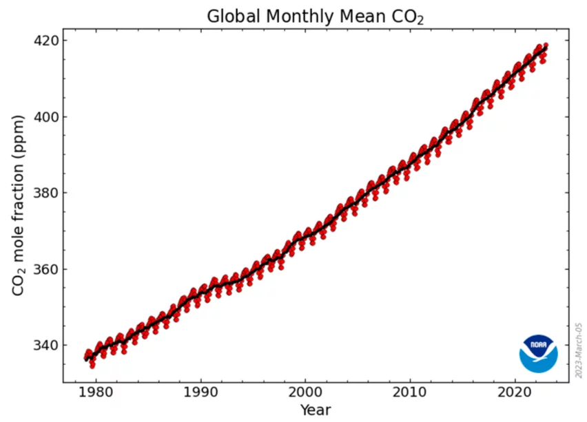 Глобальные среднемесячные значения CO₂ в уличном воздухе. Источник: Global Monitoring Laboratory