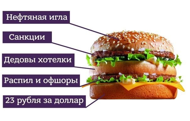 Индекс Бигмака по-русски