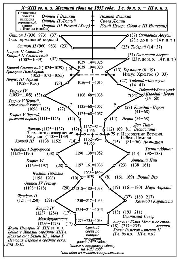 пример графиков с историческим сдвигом