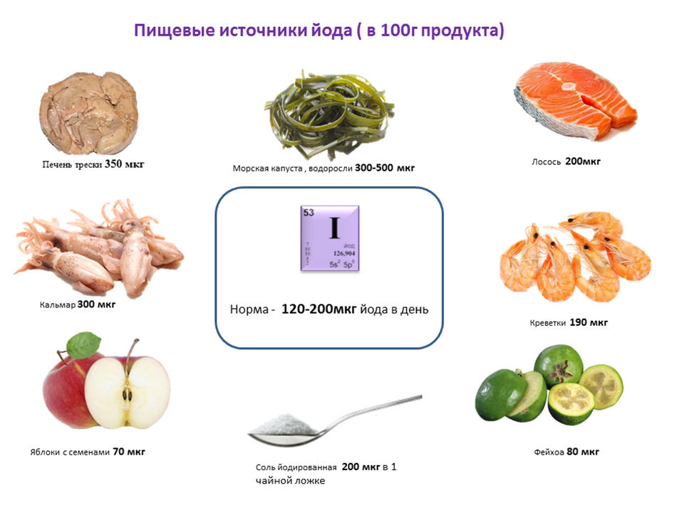 Продукты содержащие йод. В каких продуктах содержится йод. Овощи содержащие йод. Йод содержимое в продуктах. Продукты с высоким содержанием йода.